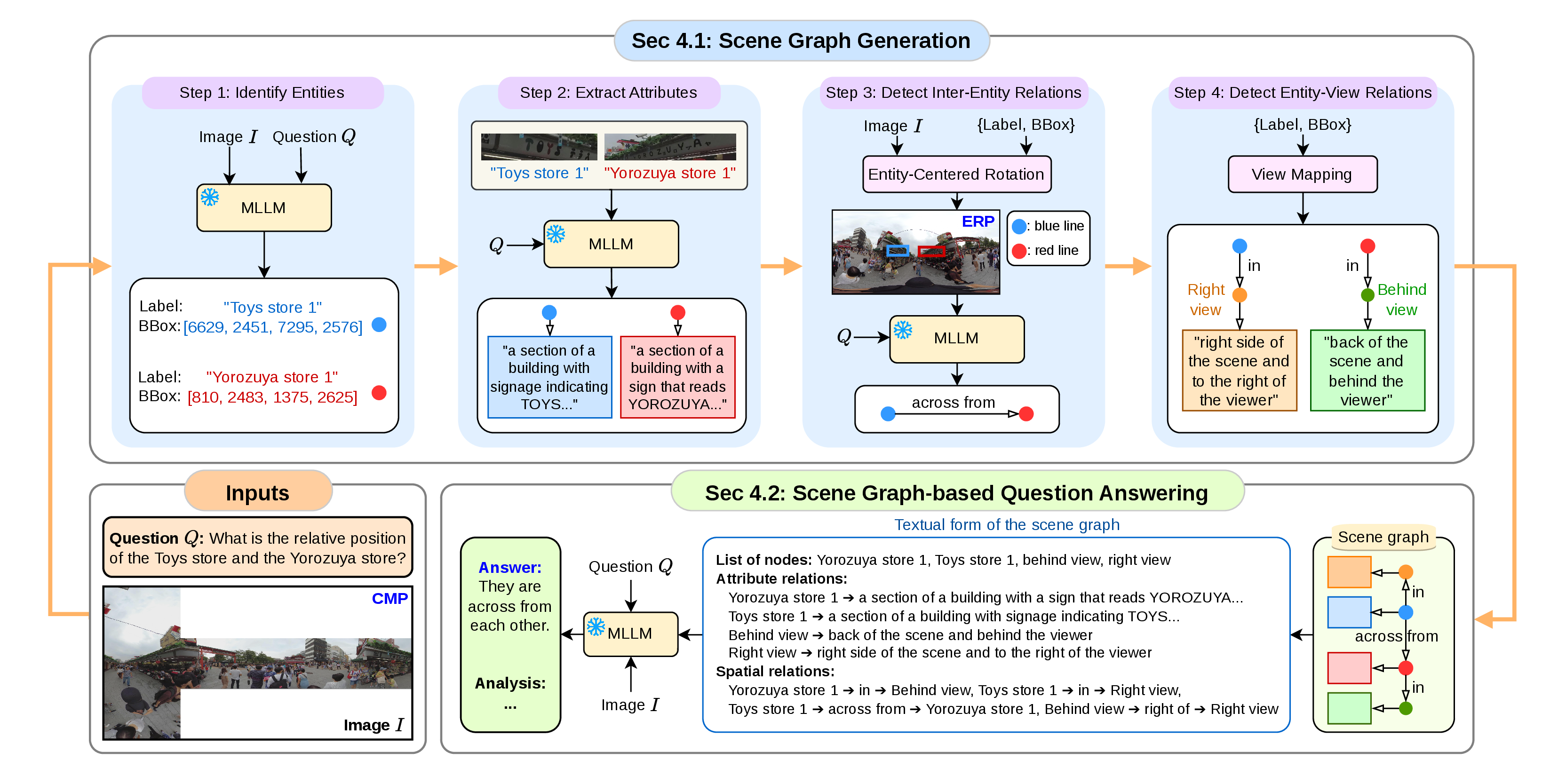 Overview of Free360 framework